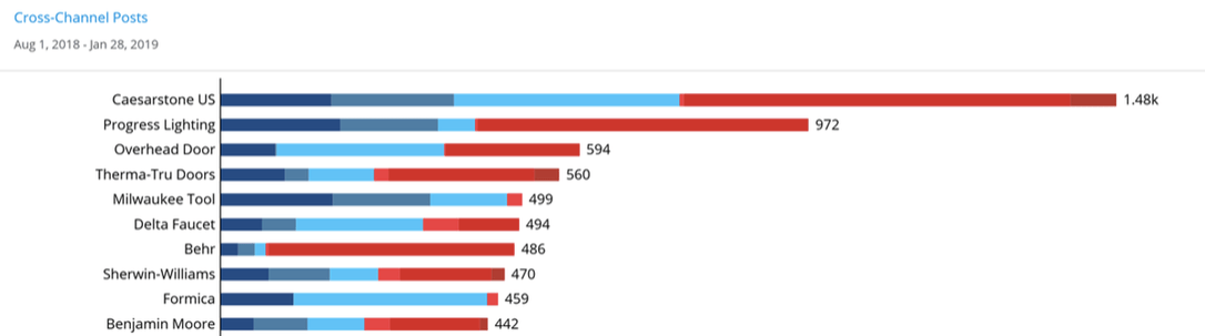 social media activity