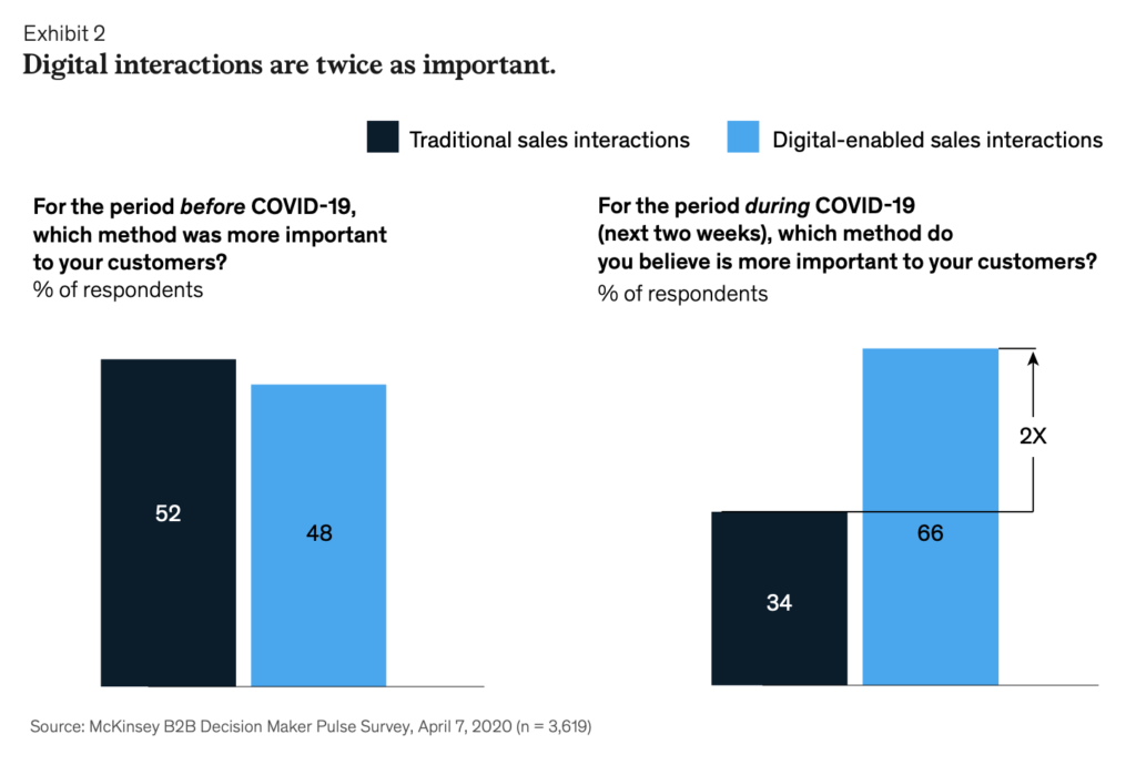 Digital transactions twice as important