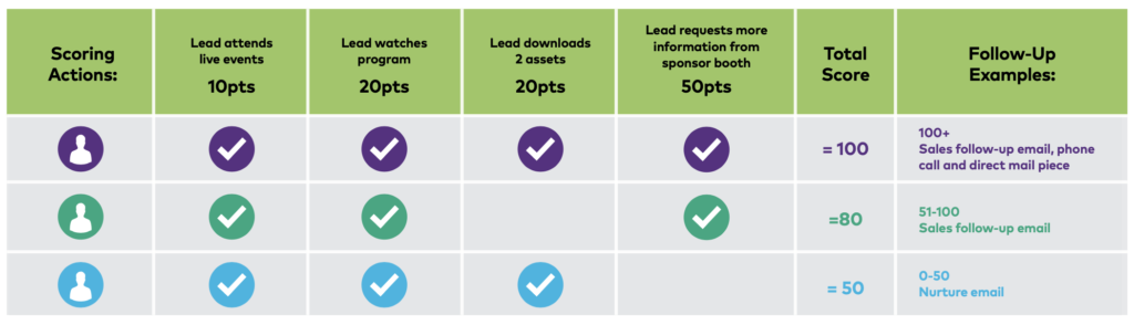 Sample Lead Scoring Sheet