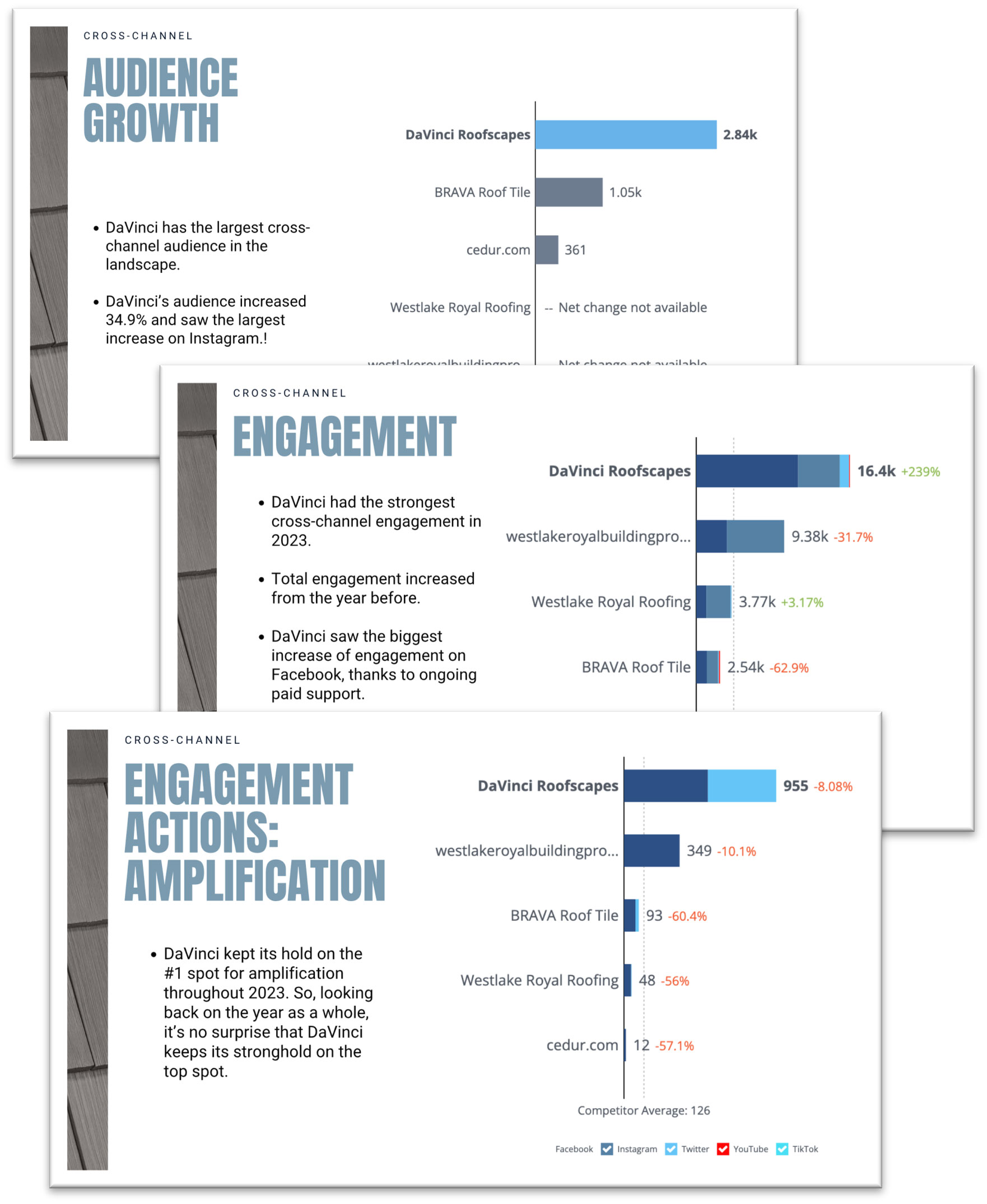 Unique content, targeted campaigns, and paid media support are driving the successful performance of this social media effort.